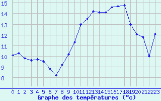 Courbe de tempratures pour Puissalicon (34)