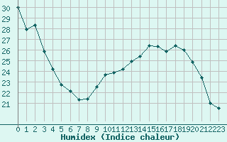 Courbe de l'humidex pour Nevers (58)