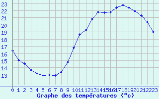 Courbe de tempratures pour Sandillon (45)