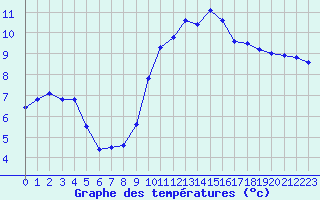 Courbe de tempratures pour Marignane (13)