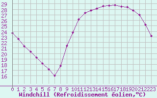 Courbe du refroidissement olien pour Aizenay (85)
