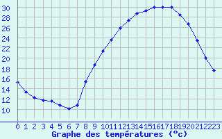 Courbe de tempratures pour Carpentras (84)