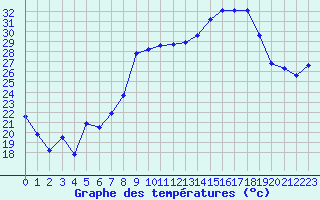 Courbe de tempratures pour Laqueuille (63)