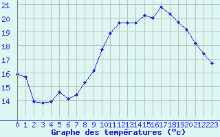 Courbe de tempratures pour Pordic (22)