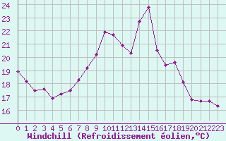 Courbe du refroidissement olien pour Engins (38)