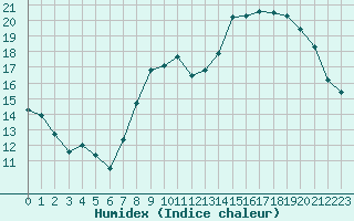 Courbe de l'humidex pour Bures-sur-Yvette (91)