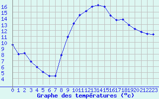 Courbe de tempratures pour Liefrange (Lu)