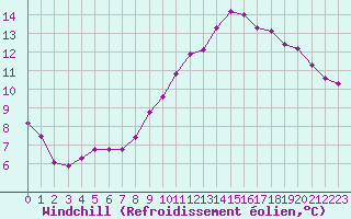 Courbe du refroidissement olien pour Villarzel (Sw)