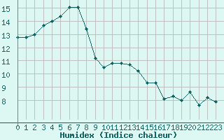 Courbe de l'humidex pour Lussat (23)