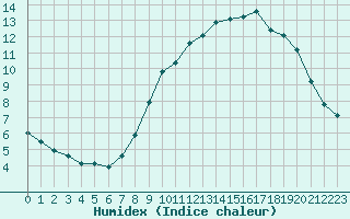 Courbe de l'humidex pour Bulson (08)