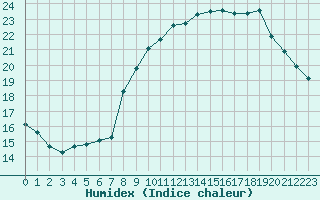 Courbe de l'humidex pour Le Havre - Octeville (76)