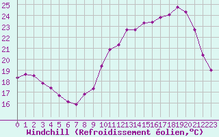 Courbe du refroidissement olien pour Angers-Beaucouz (49)