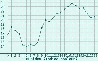 Courbe de l'humidex pour Dijon / Longvic (21)