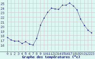 Courbe de tempratures pour Isle-sur-la-Sorgue (84)