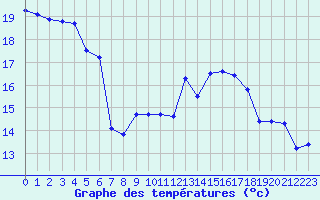 Courbe de tempratures pour Croisette (62)