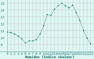 Courbe de l'humidex pour Woluwe-Saint-Pierre (Be)