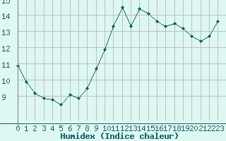 Courbe de l'humidex pour Saint-Brieuc (22)