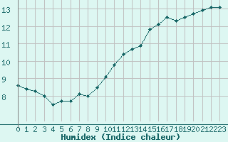 Courbe de l'humidex pour Roissy (95)