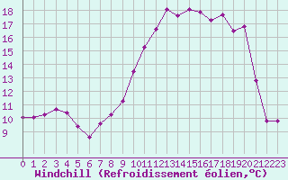 Courbe du refroidissement olien pour Saint-Vran (05)