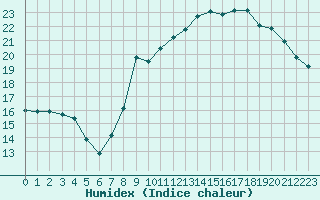 Courbe de l'humidex pour Estoher (66)