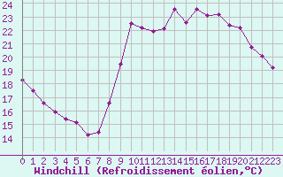 Courbe du refroidissement olien pour Marseille - Saint-Loup (13)