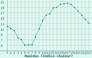 Courbe de l'humidex pour Grenoble/St-Etienne-St-Geoirs (38)