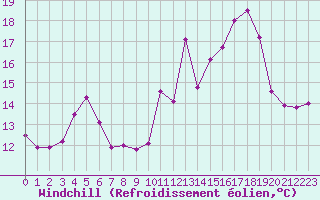 Courbe du refroidissement olien pour Haegen (67)