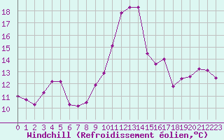 Courbe du refroidissement olien pour Metz (57)