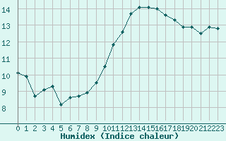 Courbe de l'humidex pour Le Luc (83)