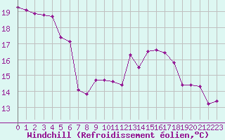 Courbe du refroidissement olien pour Croisette (62)