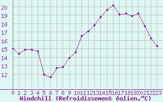 Courbe du refroidissement olien pour Paray-le-Monial - St-Yan (71)