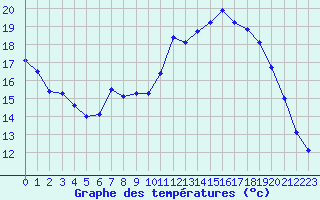Courbe de tempratures pour Variscourt (02)