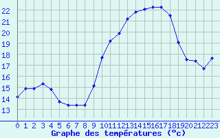 Courbe de tempratures pour Grasque (13)