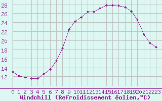 Courbe du refroidissement olien pour Xonrupt-Longemer (88)