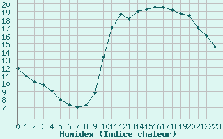 Courbe de l'humidex pour Biarritz (64)