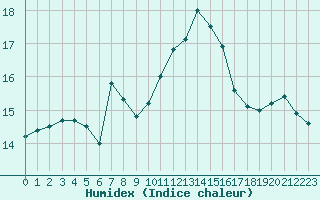 Courbe de l'humidex pour Porquerolles (83)