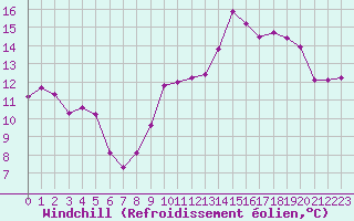 Courbe du refroidissement olien pour Monts-sur-Guesnes (86)