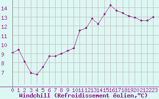 Courbe du refroidissement olien pour Epinal (88)