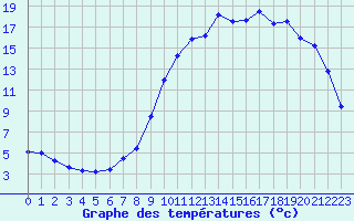 Courbe de tempratures pour Saint-Brevin (44)