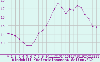 Courbe du refroidissement olien pour Roissy (95)