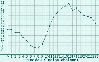 Courbe de l'humidex pour Biscarrosse (40)