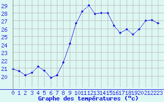 Courbe de tempratures pour Leucate (11)