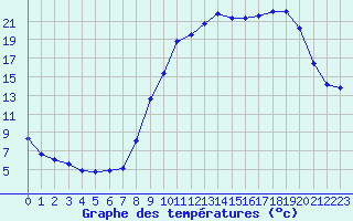 Courbe de tempratures pour Saint-Girons (09)