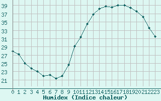 Courbe de l'humidex pour La Poblachuela (Esp)