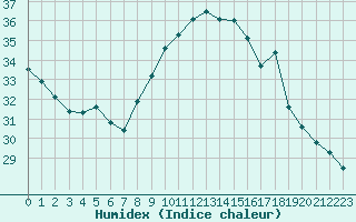 Courbe de l'humidex pour Aniane (34)