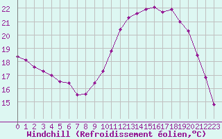 Courbe du refroidissement olien pour Dax (40)