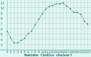 Courbe de l'humidex pour Cavalaire-sur-Mer (83)