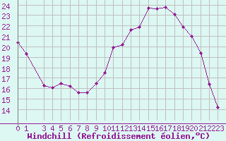 Courbe du refroidissement olien pour Jarnages (23)