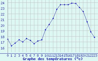 Courbe de tempratures pour Le Mans (72)