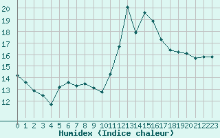 Courbe de l'humidex pour Luc-sur-Orbieu (11)